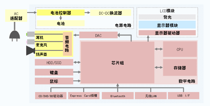 笔记本电脑