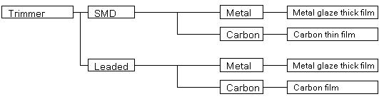 image of categories of trimmer potentiometers