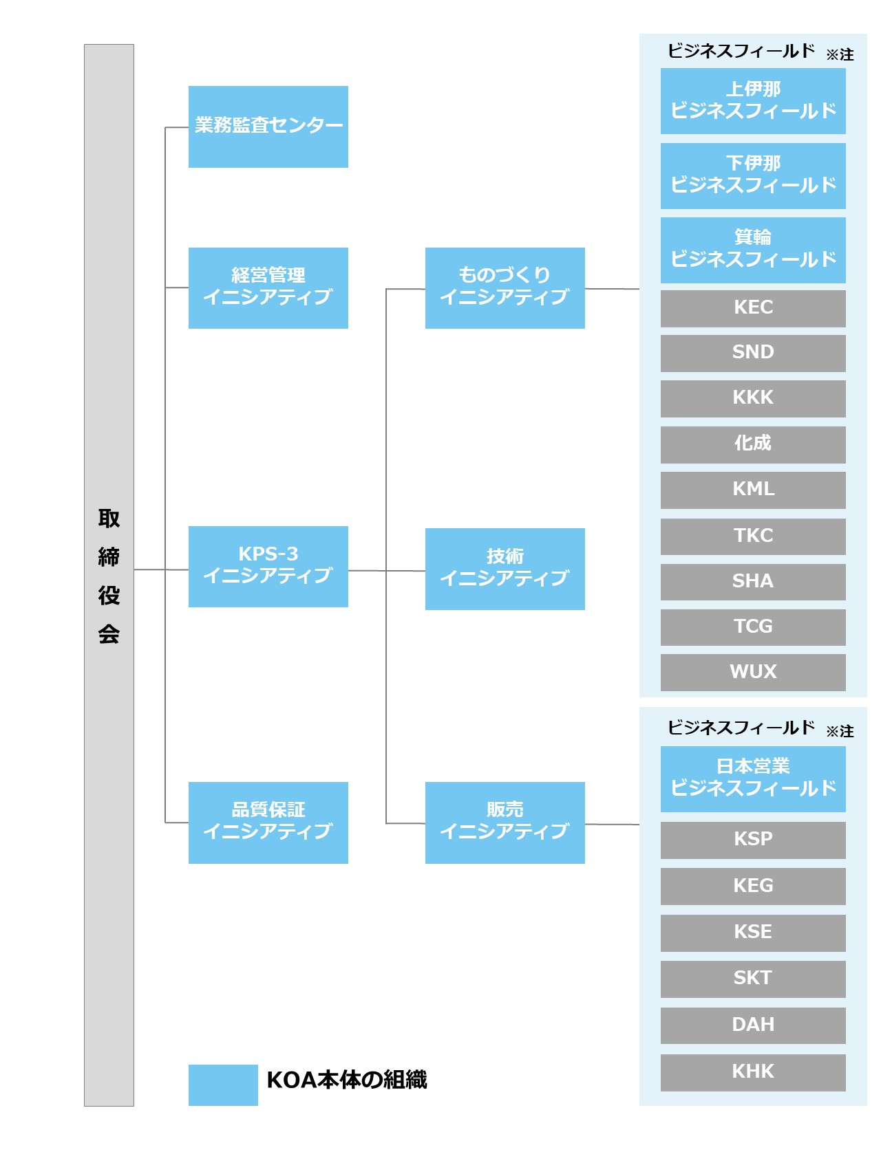 Koaグループ組織図 koa株式会社 Koaグループ組織図 koa株式会社