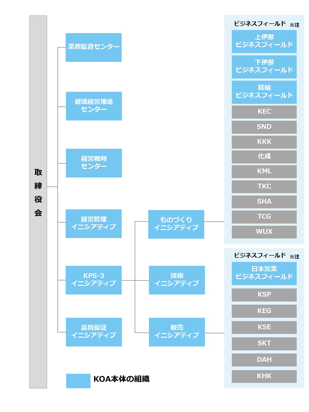KOAグループ組織図 | KOA株式会社 KOAグループ組織図 | KOA株式会社