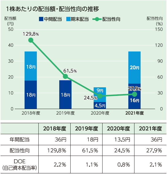 1株あたりの配当額・配当性向・DOE（自己資本配当率）の推移 