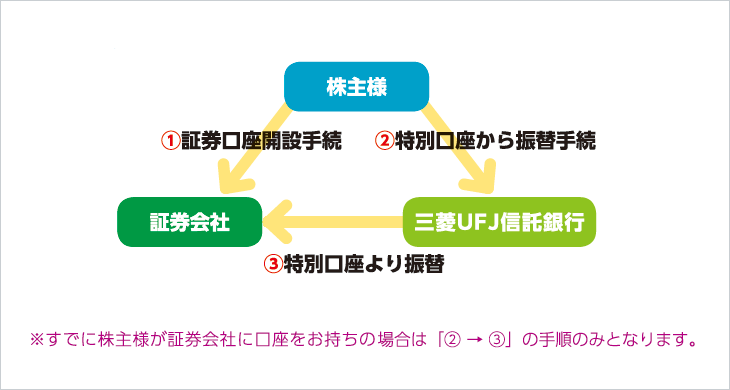 特別口座から証券会社口座への振替方法