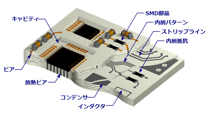 LTCC回路基板の構造図/KOA