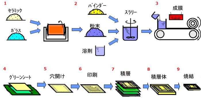 LTCC回路基板　製造プロセス/KOA