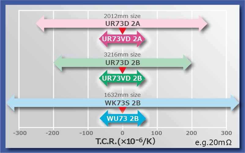電流検出用低抵抗抵抗器・パワーシャント | KOA株式会社