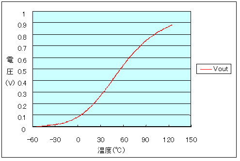 Linearization graph of NT732ATD22k ohm