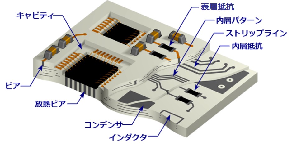 LTCC基板の基礎知識 | KOA株式会社