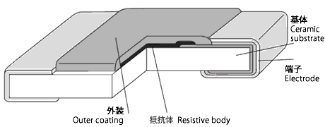 structure of chip resistor