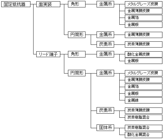 固定抵抗器の種類の図