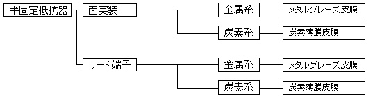 半固定抵抗器の種類の図