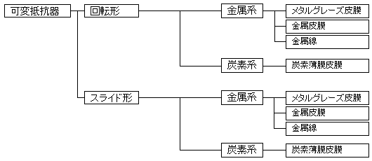 可変抵抗器の種類の図