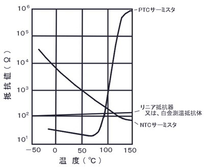 抵抗温度センサの種類と動向 ｋｏａ株式会社