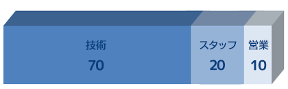 技術・スタッフ・営業の比率