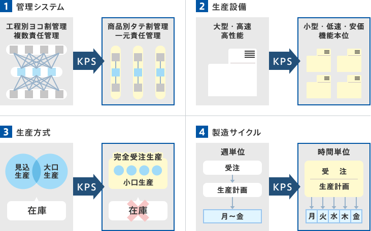 改善事例