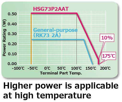 Graph of laod derating curve